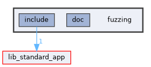 fuzzing